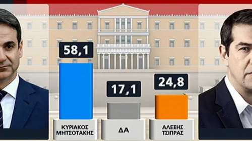 Δημοσκόπηση Marc: Τέλος το &quot;ηθικό πλεονέκτημα&quot; για τον ΣΥΡΙΖΑ - Στις 33,3 μονάδες η διαφορά Μητσοτάκη με Τσίπρα