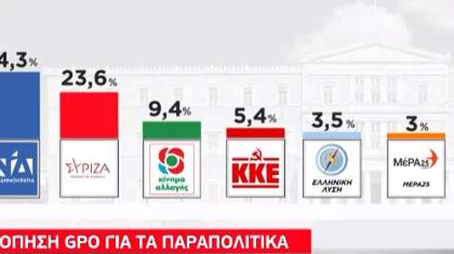 Δημοσκόπηση GPO: Σαφές προβάδισμα 10,7 μονάδων για τη ΝΔ - Σκληρή &quot;μάχη&quot; στο ΚΙΝΑΛ [Βίντεο]