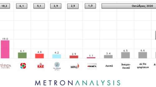 Δημοσκοπήσεις Metron Analysis - Pulse: 16-17 μονάδες μπροστά η ΝΔ - Μόλις το 51% θα κάνει το εμβόλιο - Παράταση lockdown θέλει το 76%