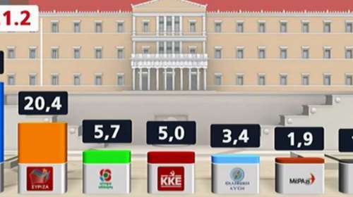 Δημοσκόπηση Marc: Τεράστιο προβάδισμα ΝΔ με 21,2% - Τώρα προσελκύει και ψηφοφόρους του ΣΥΡΙΖΑ