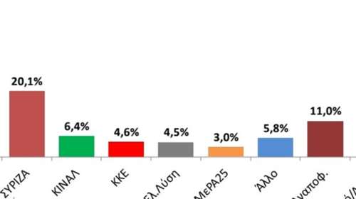 Δημοσκόπηση Interview: &quot;Καλπάζει&quot; η ΝΔ - Προβάδισμα 22,5 μονάδων έναντι του ΣΥΡΙΖΑ