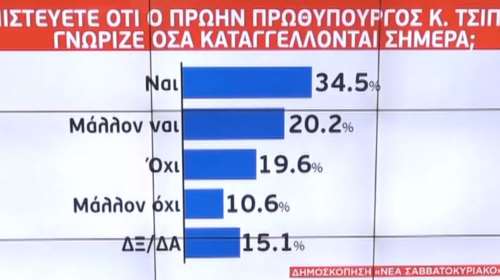 Δημοσκόπηση &quot;βόμβα&quot;: Το 54,7% λέει ότι ο Τσίπρας γνώριζε για τον Παππά - &quot;Η τότε κυβέρνηση παρενέβαινε στη Δικαιοσύνη&quot;