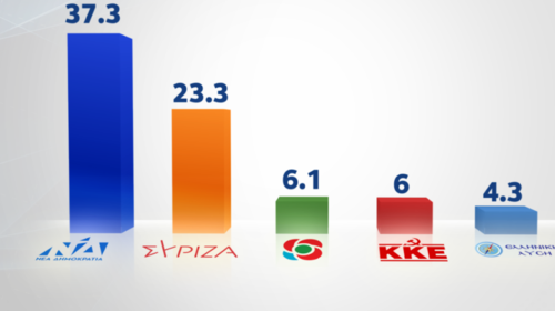Δημοσκόπηση Alco: Με 14% μπροστά η ΝΔ - Το 51% ικανοποιημένο από το πρόγραμμα εμβολιασμών - Το 49% δυσαρεστημένο από τα μέτρα