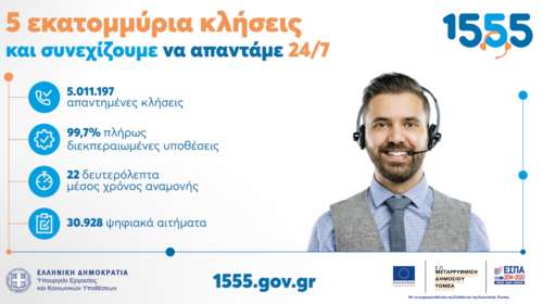 Το 1555 συνεχίζει να καταρρίπτει ρεκόρ: Ξεπέρασαν τα 5 εκατομμύρια οι απαντημένες κλήσεις πολιτών στο τηλεφωνικό κέντρο