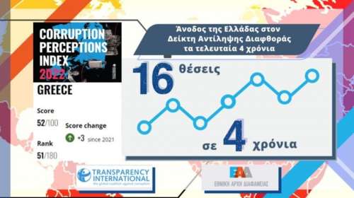 Άνοδος 16 θέσεων της Ελλάδας στον Δείκτη Αντίληψης Διαφθοράς – &quot;Κόλαφος για το ΣΥΡΙΖΑ&quot; τονίζει το Υπ. Εσωτερικών