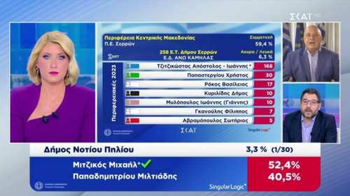 Αγριος καβγάς στον ΣΚΑΪ με Μπέο και Ηλιόπουλο: &quot;Δεν έχεις καμία δουλειά, ανεπάγγελτε&quot; - &quot;Μέσα στη λάσπη θα μείνεις&quot;