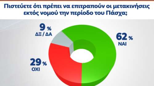 Δημοσκόπηση Alco: Μπροστά με 13,6 μονάδες η ΝΔ - Ικανοποίηση για τους εμβολιασμούς - Πάσχα στο χωριό ψηφίζει το 62%