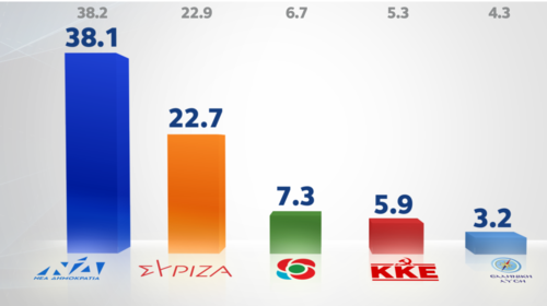 Δημοσκόπηση ALCO: Στις 15,7 μονάδες η διαφορά ΝΔ-ΣΥΡΙΖΑ - Αναγκαίο το lockdown για το 72% των πολιτών
