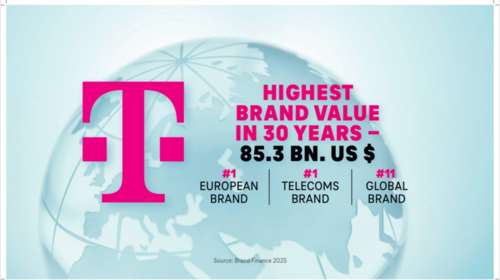 Σε ύψος-ρεκόρ στην 30ετή ιστορία της έφτασε η αξία της μάρκας Telekom