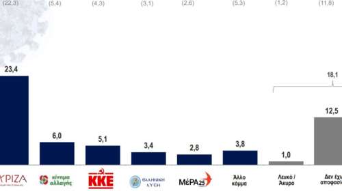 Δημοσκόπηση Κάπα Research: Στο 14% η διαφορά ΝΔ-ΣΥΡΙΖΑ - Οι 7 στους 10 θα κάνουν το εμβόλιο κατά του κορονοϊού
