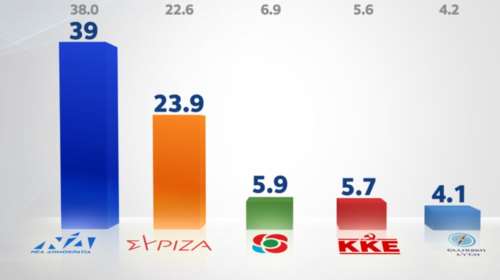 Δημοσκόπηση ALCO: Στις 15,1 μονάδες η διαφορά ΝΔ και ΣΥΡΙΖΑ - Το 48% επιθυμεί να εμβολιαστεί αμέσως