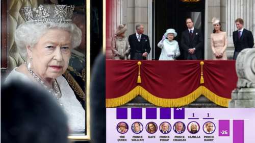 Η Ελισάβετ ζει &amp; βασιλεύει: Πανίσχυρη στη Βρετανία - Σαρώνουν Γουίλιαμ &amp; Κέιτ