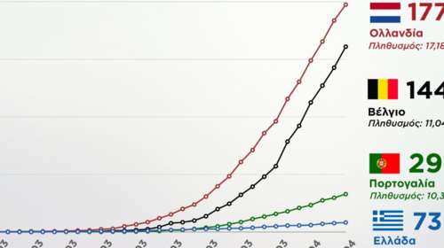 Κορονοϊός: Η Ελλάδα τα πάει καλύτερα- Κρούσματα και θύματα του ιού σε σύγκριση με Ολλανδία, Βέλγιο και Πορτογαλία