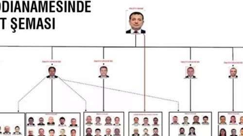 Αυτή είναι η δομή της &quot;εγκληματικής οργάνωσης&quot; του Ιμάμογλου, σύμφωνα με την τουρκική Δικαιοσύνη