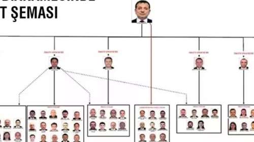 Αυτή είναι η δομή της &quot;εγκληματικής οργάνωσης&quot; του Ιμάμογλου, σύμφωνα με την τουρκική Δικαιοσύνη
