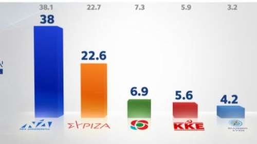 Δημοσκόπηση ALCO: Μπροστά η ΝΔ με 15,4% από τον ΣΥΡΙΖΑ - Μόνο το 33% θα εμβολιαστεί αμέσως