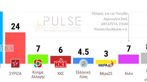 Δημοσκόπηση Pulse: 16 μονάδες η διαφορά ΝΔ με ΣΥΡΙΖΑ - Το 67% θα κάνει το εμβόλιο για τον κορονοϊό