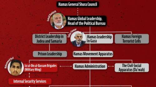 Αυτή είναι η ιεραρχία της Χαμάς: &quot;Ξέρουμε ποιοι είστε&quot; - Το γράφημα του ισραηλινού στρατού για την αιματοβαμμένη οργάνωση