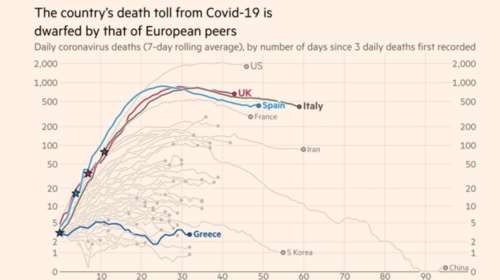 Financial Times: Η σπάνια επιτυχία της Ελλάδας στον κορονοϊό - Εντυπωσιακό διάγραμμα