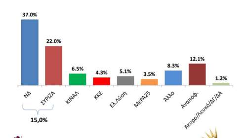 Δημοσκόπηση Interview: Προβάδισμα 15 μονάδων για τη ΝΔ - Το 62% κατά των διαδηλώσεων εν μέσω πανδημίας