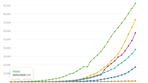 Κορονοϊός: Διάγραμμα δείχνει πόσο λιγότερα είναι τα κρούσματα στην Ελλάδα σε σχέση με την Ευρώπη