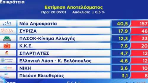 Υπουργείο Εσωτερικών: Εκτίμηση για οκτακομματική βουλή- Αυτοδύναμη η ΝΔ - Εντός η Πλεύση Ελευθερίας, εκτός ΜέΡΑ25