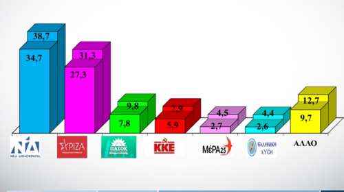 Δημοσκόπηση Alco: Προβάδισμα της ΝΔ με 36,7% έναντι του ΣΥΡΙΖΑ στην εκτίμηση ψήφου