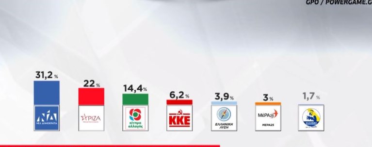 δημοσκοπηση