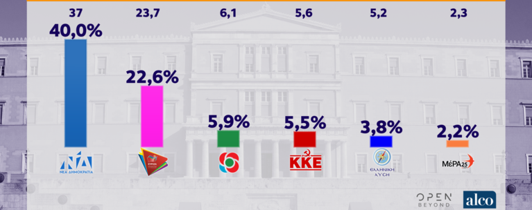 δημοσκοπηση