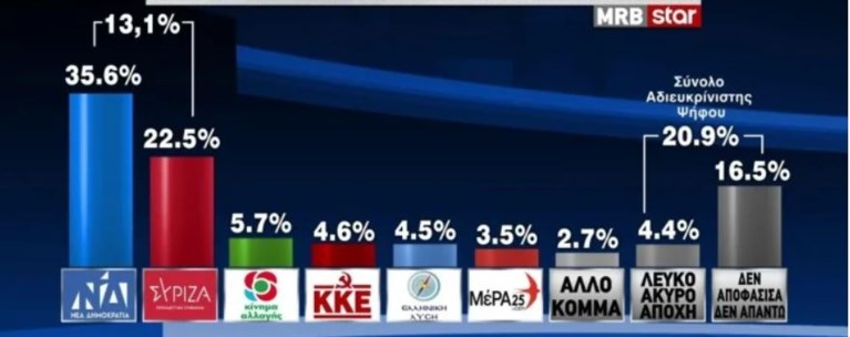 δημοσκοπηση