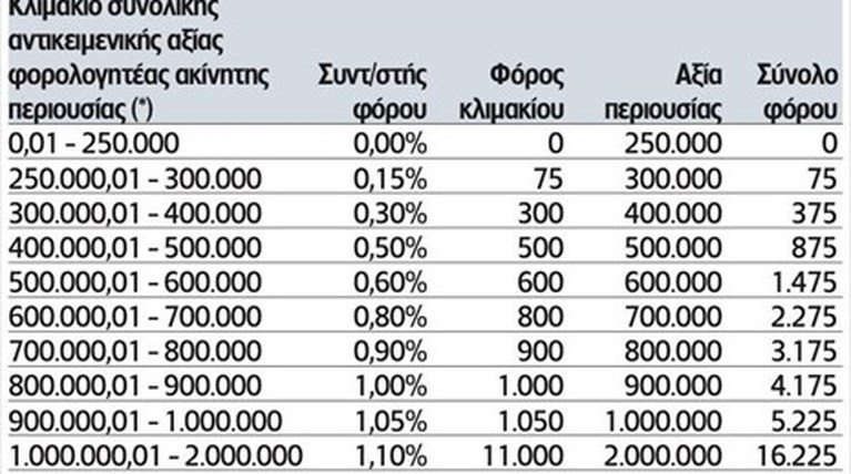 ΕΝΦΙΑ 2021