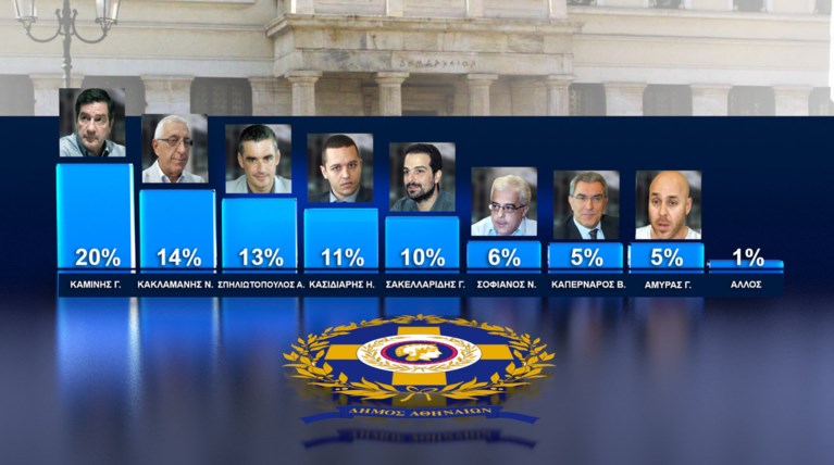 Πρωτιά Καμίνη και σφοδρός εμφύλιος Νικήτα-Αρη