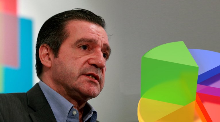 Προβάδισμα Καμίνη σε τρεις δημοσκοπήσεις στο Δήμο Αθηνών