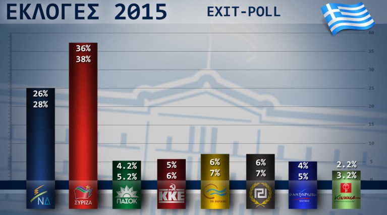 Το δεύτερο exit poll