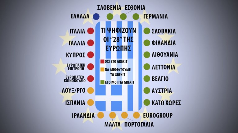 Ποιοι από τους «28» λένε ΝΑΙ και ποιοι ΟΧΙ στο Grexit