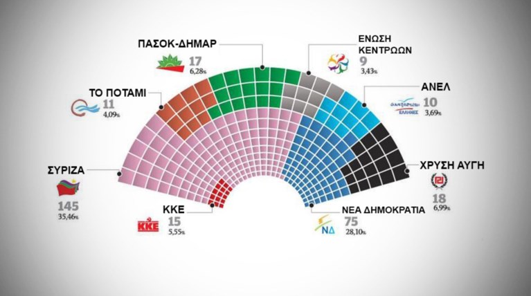Μύλος με τις θέσεις των κομμάτων στη Βουλή