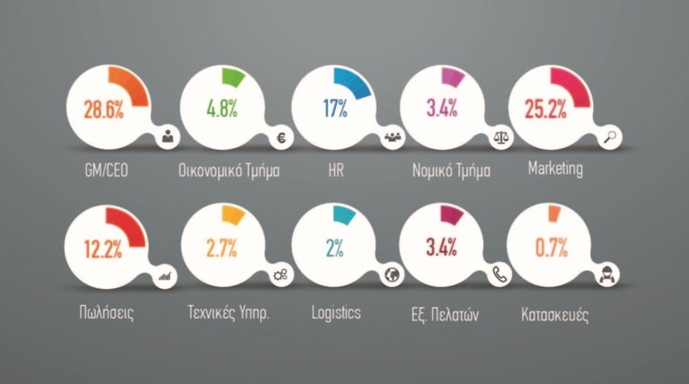 Ολοκληρώθηκε η έρευνα «Your Agile Brain Check Up» της SARGIA Partners