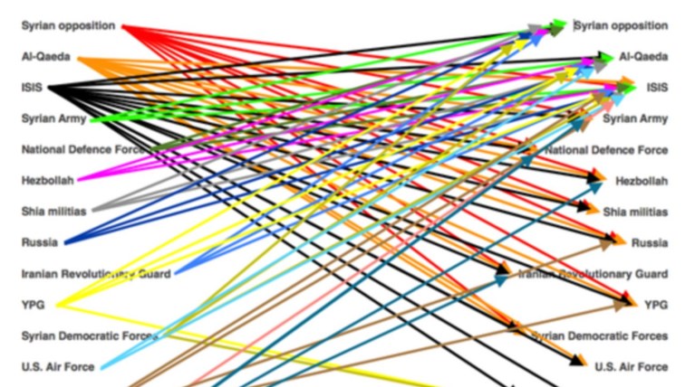 To who is who της συριακής διένεξης σε ένα γράφημα