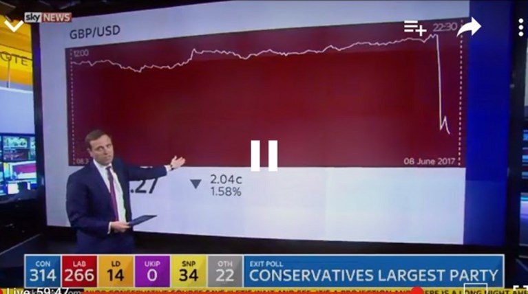Τα exit polls έστειλαν "στον πάτο" τη βρετανική λίρα