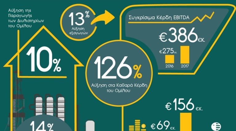 Εντυπωσιακά οικονομικά αποτελέσματα για τον Ομιλο ΕΛΛΗΝΙΚΑ ΠΕΤΡΕΛΑΙΑ