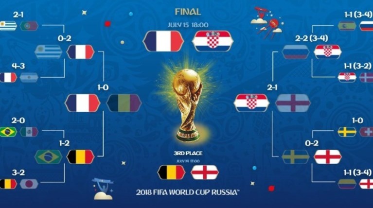 FIFA: Τα πιο σημαντικά στοιχεία από τους 64 αγώνες του Μουντιάλ