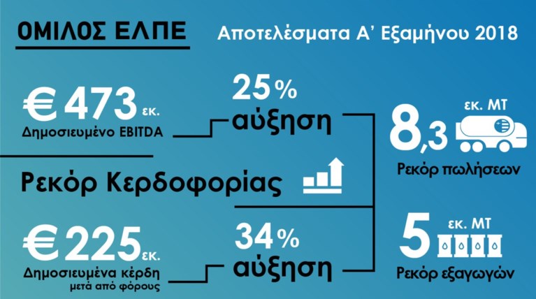 ΕΛΠΕ: Ιστορικό υψηλό δημοσιευμένων κερδών για το Α’ Εξάμηνο