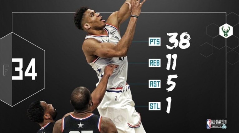 Σάρωσε ο Αντετοκούνμπο στο All Star Game, αλλά κέρδισε ο ...Λεμπρόν