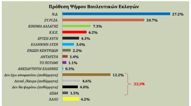 Δημοσκόπηση: Κλείνει η «ψαλίδα» μεταξύ Νέας Δημοκρατίας και ΣΥΡΙΖΑ