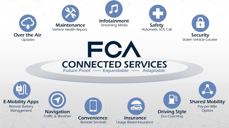 Harman και Google μαζί στο android infotainment της FCA