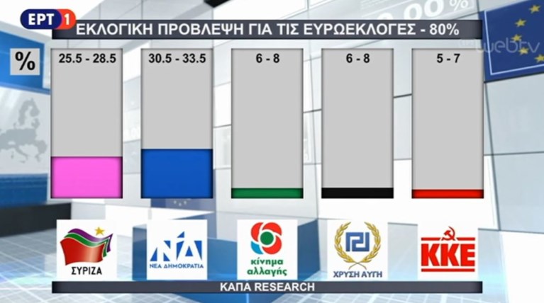 Το exit poll της Kapa Research:H εκτίμηση για το αποτέλεσμα των ευρωεκλογών