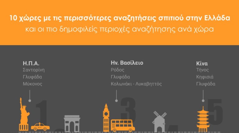 Έρευνα - Spitogatos: Αυτές οι 10 χώρες αναζητούν ακίνητα στην Eλλάδα
