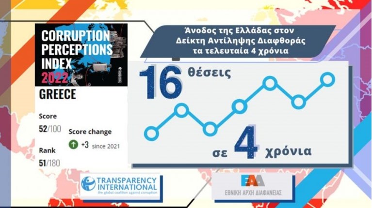 Έκθεση Διεθνούς Διαφάνειας