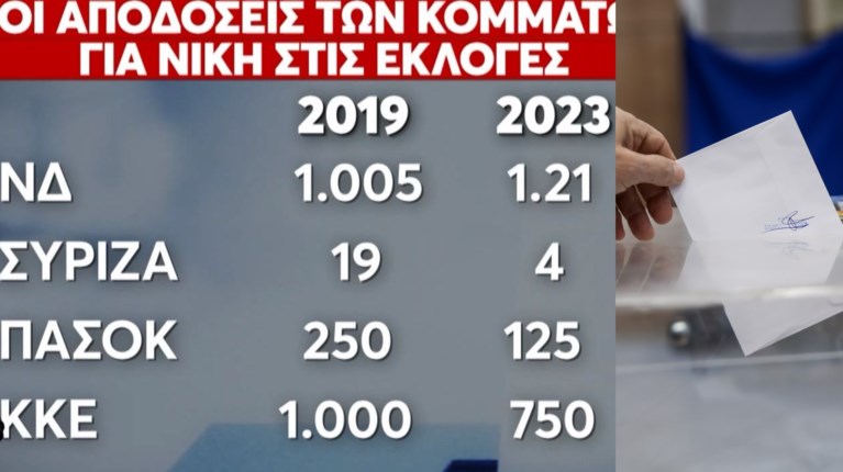 ΕΚΛΟΓΕΣ ΑΠΟΔΟΣΕΙΣ