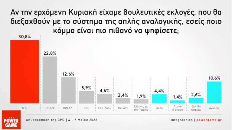 δημοσκοπηση